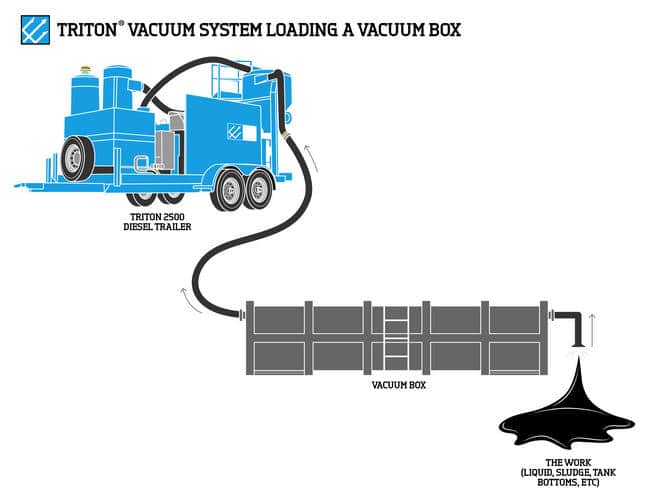 Vacuum Box Rental, 25 Yard Vacuum Box